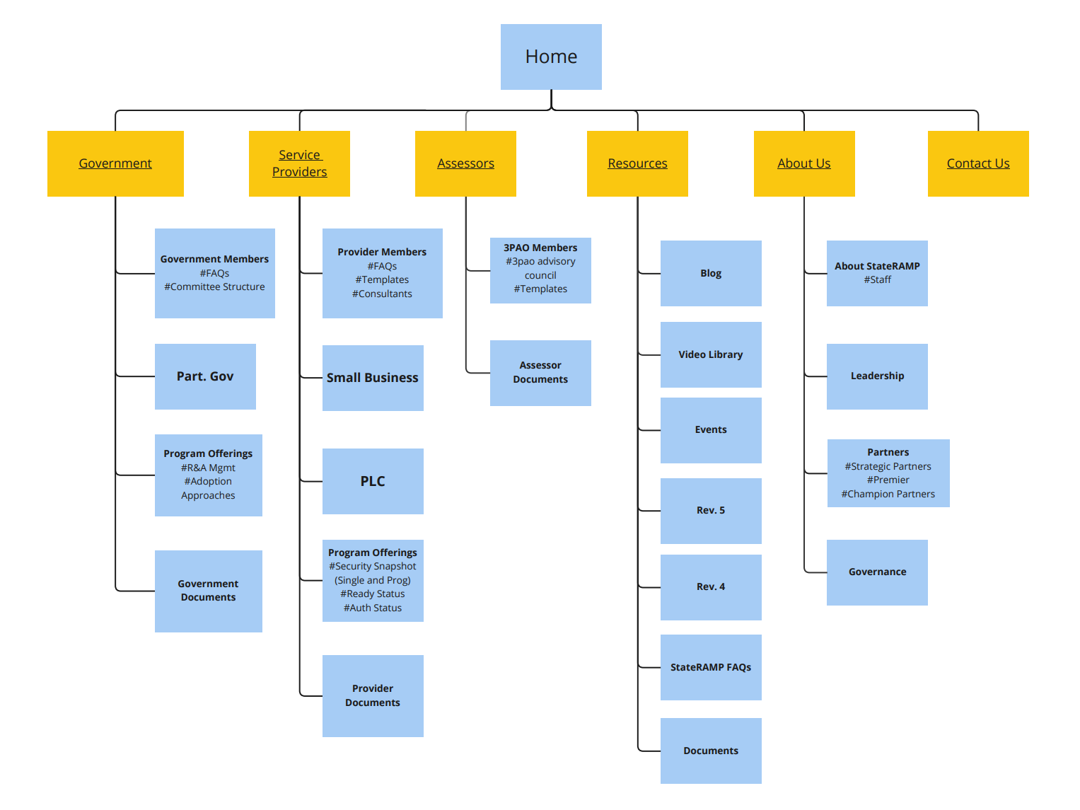 A clear, new sitemap for GovRAMP.org